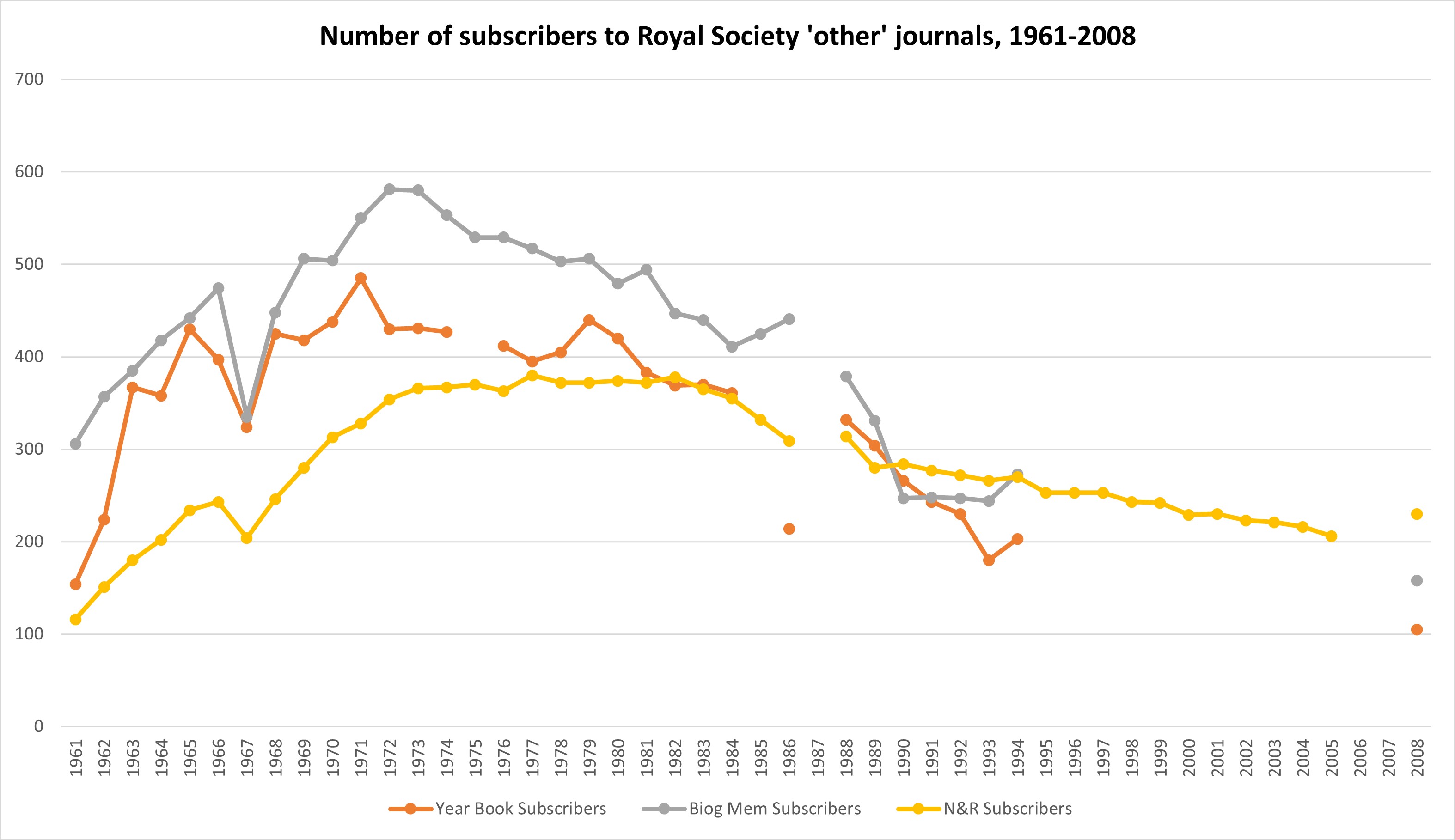line graph showing circulation of Royal Society 'other journals', rising through the 1960s but declining after about 1970